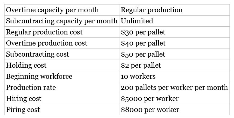 Overtime capacity per month
Subcontracting capacity per month Unlimited
Regular production cost
Overtime production cost
Subcontracting cost
Holding cost
Beginning workforce
Production rate
Regular production
Hiring cost
Firing cost
$30 per pallet
$40 per pallet
$50 per pallet
$2 per pallet
10 workers
200 pallets per worker per month
$5000 per worker
$8000 per worker