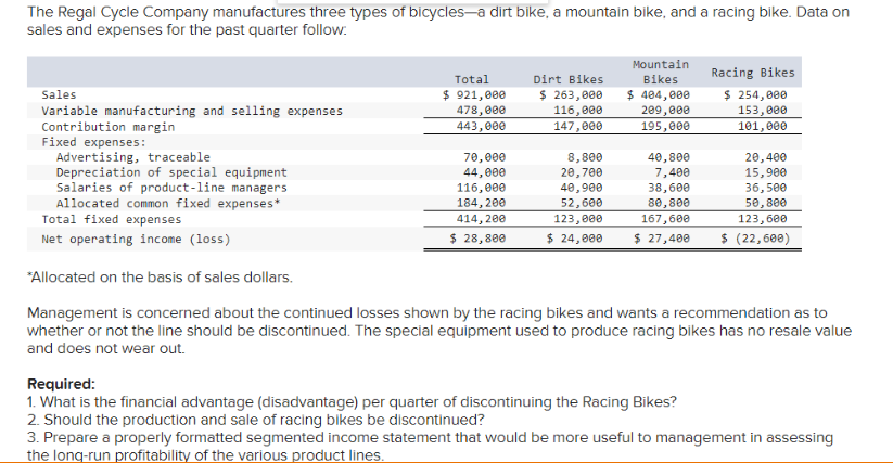 The Regal Cycle Company manufactures three types of bicycles-a dirt bike, a mountain bike, and a racing bike. Data on
sales and expenses for the past quarter follow.
Mountain
Racing Bikes
Total
Dirt Bikes
Bikes
$ 921, e00
478, 000
443,000
$ 263,000
116,000
147,000
$ 404,000
209,000
195,000
$ 254, 000
153,000
101, e00
Sales
Variable manufacturing and selling expenses
Contribution margin
Fixed expenses:
Advertising, traceable
Depreciation of special equipment
Salaries of product-line managers
Allocated common fixed expenses*
Total fixed expenses
70,000
8,800
40,800
7,400
20,400
44,000
20,700
15,900
116, 00е
40,900
38,600
36,500
50, 800
123,600
184, 200
52,600
80,800
414, 200
$ 28,800
123,000
167,600
Net operating income (loss)
$ 24,000
$ 27,400
$ (22,600)
*Allocated on the basis of sales dollars.
Management is concerned about the continued losses shown by the racing bikes and wants a recommendation as to
whether or not the line should be discontinued. The special equipment used to produce racing bikes has no resale value
and does not wear out.
Required:
1. What is the financial advantage (disadvantage) per quarter of discontinuing the Racing Bikes?
2. Should the production and sale of racing bikes be discontinued?
3. Prepare a properly formatted segmented income statement that would be more useful to management in assessing
the long-run profitability of the various product lines.
