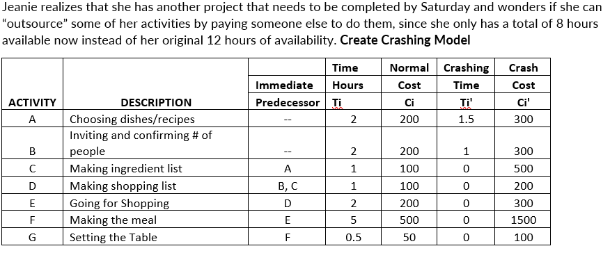 Jeanie realizes that she has another project that needs to be completed by Saturday and wonders if she can
"outsource" some of her activities by paying someone else to do them, since she only has a total of 8 hours
available now instead of her original 12 hours of availability. Create Crashing Model
Time
Normal Crashing
Crash
Immediate
Hours
Cost
Time
Cost
АCTIVITY
Predecessor Ti
Ti
Ci'
DESCRIPTION
Ci
Choosing dishes/recipes
А
2
200
1.5
300
Inviting and confirming # of
В
people
2
200
300
--
Making ingredient list
A
1
100
500
В, С
Making shopping list
Going for Shopping
Making the meal
1
100
200
E
2
200
300
F
E
500
1500
G
Setting the Table
F
0.5
50
100
