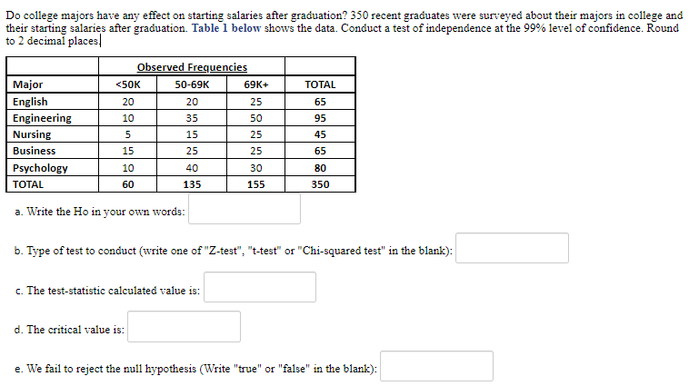 Do college majors have any effect on starting salaries after graduation? 350 recent graduates were surveyed about their majors in college and
their starting salaries after graduation. Table 1 below shows the data. Conduct a test of independence at the 99% level of confidence. Round
to 2 decimal places
Observed Frequencies
Major
<50K
50-69K
69K+
TOTAL
English
Engineering
Nursing
20
20
25
65
10
35
50
95
5
15
25
45
Business
15
25
25
65
Psychology
10
40
30
80
TOTAL
60
135
155
350
a. Write the Ho in your own words:
b. Type of test to conduct (write one of "Z-test", "t-test" or "Chi-squared test" in the blank):
c. The test-statistic calculated value is:
d. The critical value is:
e. We fail to reject the null hypothesis (Write "true" or "false" in the blank):

