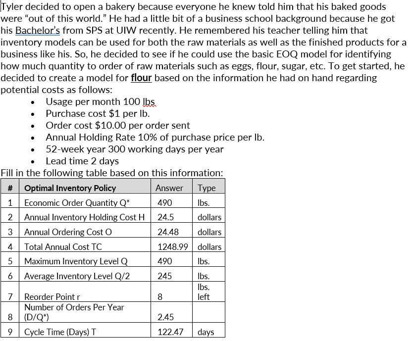 Tyler decided to open a bakery because everyone he knew told him that his baked goods
were "out of this world." He had a little bit of a business school background because he got
his Bachelor's from SPS at UIW recently. He remembered his teacher telling him that
inventory models can be used for both the raw materials as well as the finished products for a
business like his. So, he decided to see if he could use the basic EOQ model for identifying
how much quantity to order of raw materials such as eggs, flour, sugar, etc. To get started, he
decided to create a model for flour based on the information he had on hand regarding
potential costs as follows:
• Usage per month 100 Ibs.
• Purchase cost $1 per Ib.
Order cost $10.00 per order sent
Annual Holding Rate 10% of purchase price per Ib.
• 52-week year 300 working days per year
• Lead time 2 days
Fill in the following table based on this information:
# Optimal Inventory Policy
Answer
Туре
1 Economic Order Quantity Q*
Annual Inventory Holding Cost H
490
Ibs.
2
24.5
dollars
Annual Ordering Cost O
24.48
dollars
1248.99 dollars
Total Annual Cost TC
5 Maximum Inventory Level Q
6 Average Inventory Level Q/2
4
490
Ibs.
245
Ibs.
Ibs.
7
Reorder Point r
8
left
Number of Orders Per Year
8 (D/Q*)
9 Cycle Time (Days) T
2.45
122.47
days
