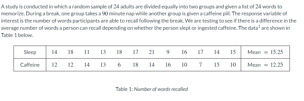 A study is conducted in which a random sample of 24 adults are divided equally into two groups and given a list of 24 words to
memorize. During a break, one group takes a 90 minute nap while another group is given a caffeine pill. The response variable of
interest is the number of words participants are able to recall following the break. We are testing to see if there is a difference in the
average number of words a person can recall depending on whether the person slept or ingested caffeine. The data ¹ are shown in
Table 1 below.
Sleep
Caffeine
14 18 11
12
12
14
13
13
18
6
17 21
18 14 16
9
16 17
7
10
Table 1: Number of words recalled
14
15
15
10
Mean 15.25
Mean = 12.25