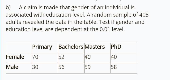 b)
A claim is made that gender of an individual is
associated with education level. A random sample of 405
adults revealed the data in the table. Test if gender and
education level are dependent at the 0.01 level.
Primary Bachelors Masters PhD
Female
70
52
40
40
Male
30
56
59
58
