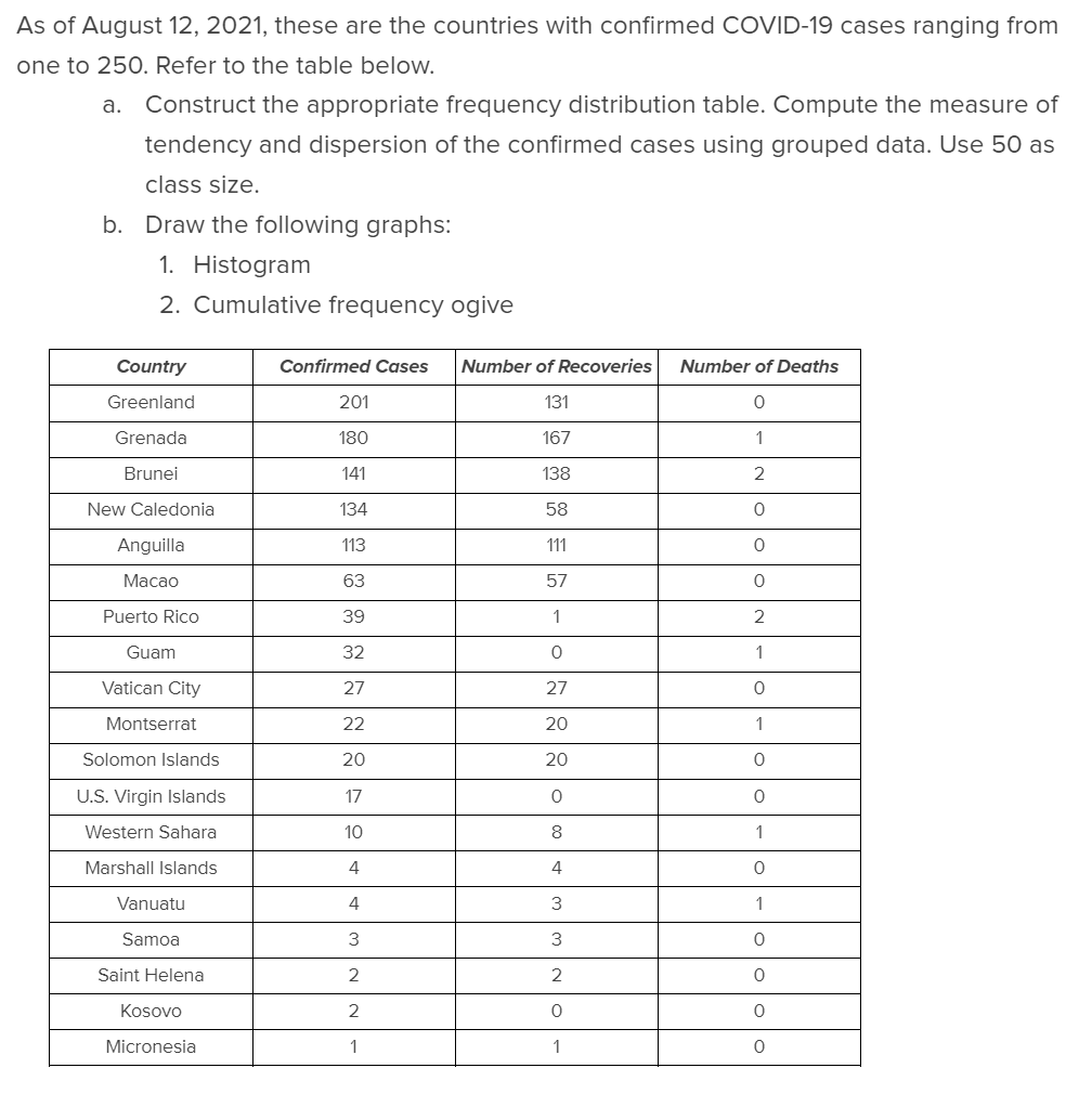 As of August 12, 2021, these are the countries with confirmed COVID-19 cases ranging from
one to 250. Refer to the table below.
a. Construct the appropriate frequency distribution table. Compute the measure of
tendency and dispersion of the confirmed cases using grouped data. Use 50 as
class size.
b. Draw the following graphs:
1. Histogram
2. Cumulative frequency ogive
Country
Confirmed Cases
Number of Recoveries
Number of Deaths
Greenland
201
131
Grenada
180
167
1
Brunei
141
138
New Caledonia
134
58
Anguilla
113
111
Macao
63
57
Puerto Rico
39
2
Guam
32
Vatican City
27
27
Montserrat
22
20
1
Solomon Islands
20
20
U.S. Virgin Islands
17
Western Sahara
10
8
1
Marshall Islands
4
4
Vanuatu
4
3
1
Samoa
3
3
Saint Helena
2
2
Kosovo
2
Micronesia
1
