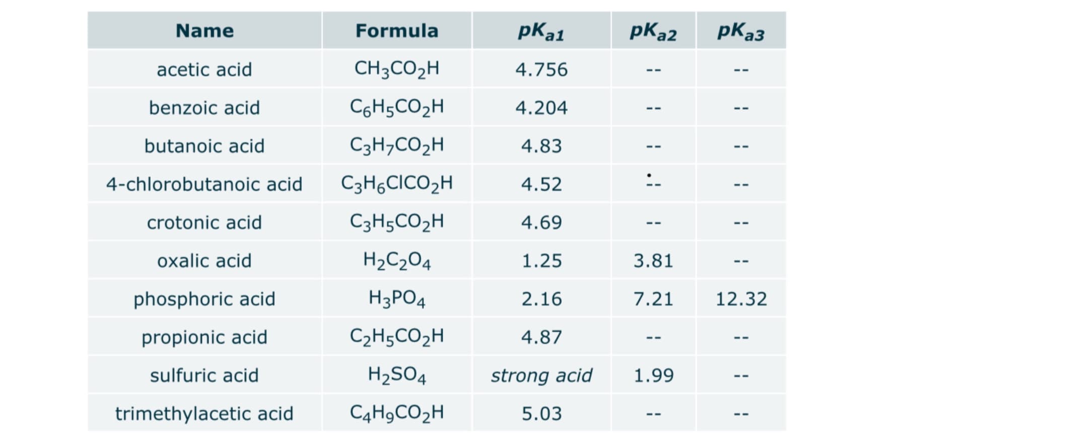 Name
Formula
pKa1
pKą2
pКаз
acetic acid
CH3CO2H
4.756
benzoic acid
C6H5CO2H
4.204
butanoic acid
Сзн-со2H
4.83
4-chlorobutanoic acid
CзHоCICO2H
4.52
:-
crotonic acid
СзH5CО2H
4.69
oxalic acid
H2C2O4
1.25
3.81
phosphoric acid
НзРОд
2.16
7.21
12.32
propionic acid
C2H СО2Н
4.87
sulfuric acid
H2SO4
strong acid
1.99
trimethylacetic acid
C4H9CO2H
5.03
