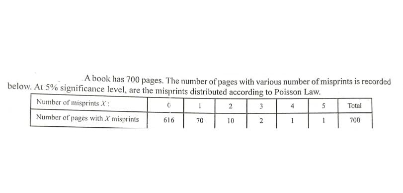 A book has 700 pages. The number of pages with various number of misprints is recorded
below. At 5% significance level, are the misprints distributed according to Poisson Law.
Number of misprints X :
2
3
Total
Number of pages with X misprints
616
70
10
2
1
700
