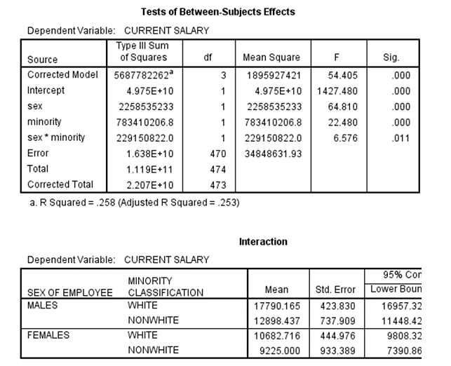 Tests of Between-Subjects Effects
Dependent Variable: CURRENT SALARY
Туре II Sum
of Squares
Source
df
Mean Square
F
Sig.
Corrected Model 5687782262
3
1895927421
54.405
.000
Intercept
4.975E+10
1
4.975E+10 1427.480
.000
sex
2258535233
1
2258535233
64.810
.000
minority
783410206.8
1
783410206.8
22.480
.000
sex * minority
229150822.0
1
229150822.0
6.576
.011
Error
1.638E+10
470
34848631.93
Total
1.119E+11
474
Corrected Total
2.207E+10
473
a. R Squared = .258 (Adjusted R Squared = .253)
Interaction
Dependent Variable: CURRENT SALARY
95% Cor
Std. Error Lower Boun
MINORITY
SEX OF EMPLOYEE CLASSIFICATION
MALES
Mean
WHITE
17790.165
423.830
16957.32
NONWHITE
12898.437
737.909
11448.42
FEMALES
WHITE
10682.716
444.976
9808.32
NONWHITE
9225.000
933.389
7390.86
