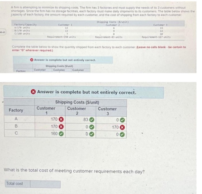 A firm is attempting to minimize its shipping costs. The firm has 3 factories and must supply the needs of its 3 customers without
shortages. Since the firm has no storage facilities, each factory must make daily shipments to its customers. The table below shows the
capacity of each factory, the amount required by each customer, and the cost of shipping from each factory to each customer
Shipping Costs (5/unit)
Customer 1
Customer 2
Customer 3
13
15
Factory/Capacity
A/170 units
8/170 units
C/160 units
13
14
46.43
7
10
Requirement-250 units
Requirement-83 units
Requirement-167 units
Complete the table below to show the quantity shipped from each factory to each customer. (Leave no cells blank - be certain to
enter "0" wherever required.)
Answer is complete but not entirely correct.
Shipping Costs (S/unit)
Customer
Factory
Customer Customer
Answer is complete but not entirely correct.
Shipping Costs ($/unit)
Customer
Customer
Customer
Factory
1
2
3
A
170 X
83
0
B
170 X
170 X
C
160
0
0
What is the total cost of meeting customer requirements each day?
Total cost