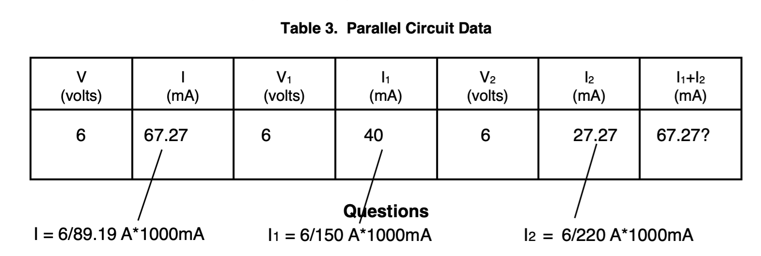 Table 3. Parallel Circuit Data
V1
li+l2
V2
(volts)
l2
(volts)
(mA)
(volts)
(mA)
(mA)
(mA)
6
67.27
40
27.27
67.27?
Questions
I1 = 6/150 A*1000mA
| = 6/89.19 A*1000mA
l2 = 6/220 A*1000mA
%3D
%3D
