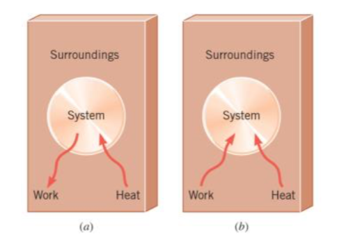 Surroundings
Surroundings
System
System
Work
Heat
Work
Heat
(a)
(b)
