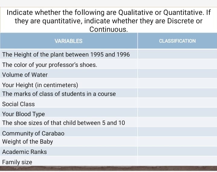 Indicate whether the following are Qualitative or Quantitative. If
they are quantitative, indicate whether they are Discrete or
Continuous.
VARIABLES
CLASSIFICATION
The Height of the plant between 1995 and 1996
The color of your professor's shoes.
Volume of Water
Your Height (in centimeters)
The marks of class of students in a course
Social Class
Your Blood Type
The shoe sizes of that child between 5 and 10
Community of Carabao
Weight of the Baby
Academic Ranks
Family size
