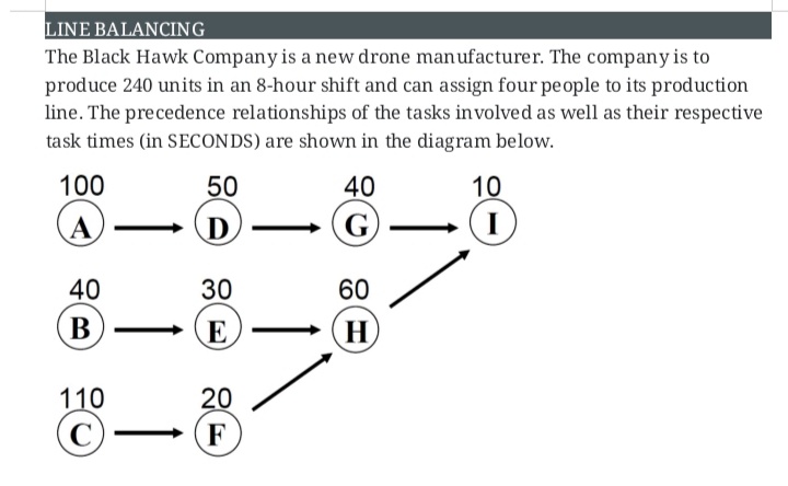 LINE BALANCING
The Black Hawk Company is a new drone manufacturer. The company is to
produce 240 units in an 8-hour shift and can assign four people to its production
line. The precedence relationships of the tasks involved as well as their respective
task times (in SEcONDS) are shown in the diagram below.
100
50
40
10
D.
G
I
40
30
60
E
H
110
20
→ (F
