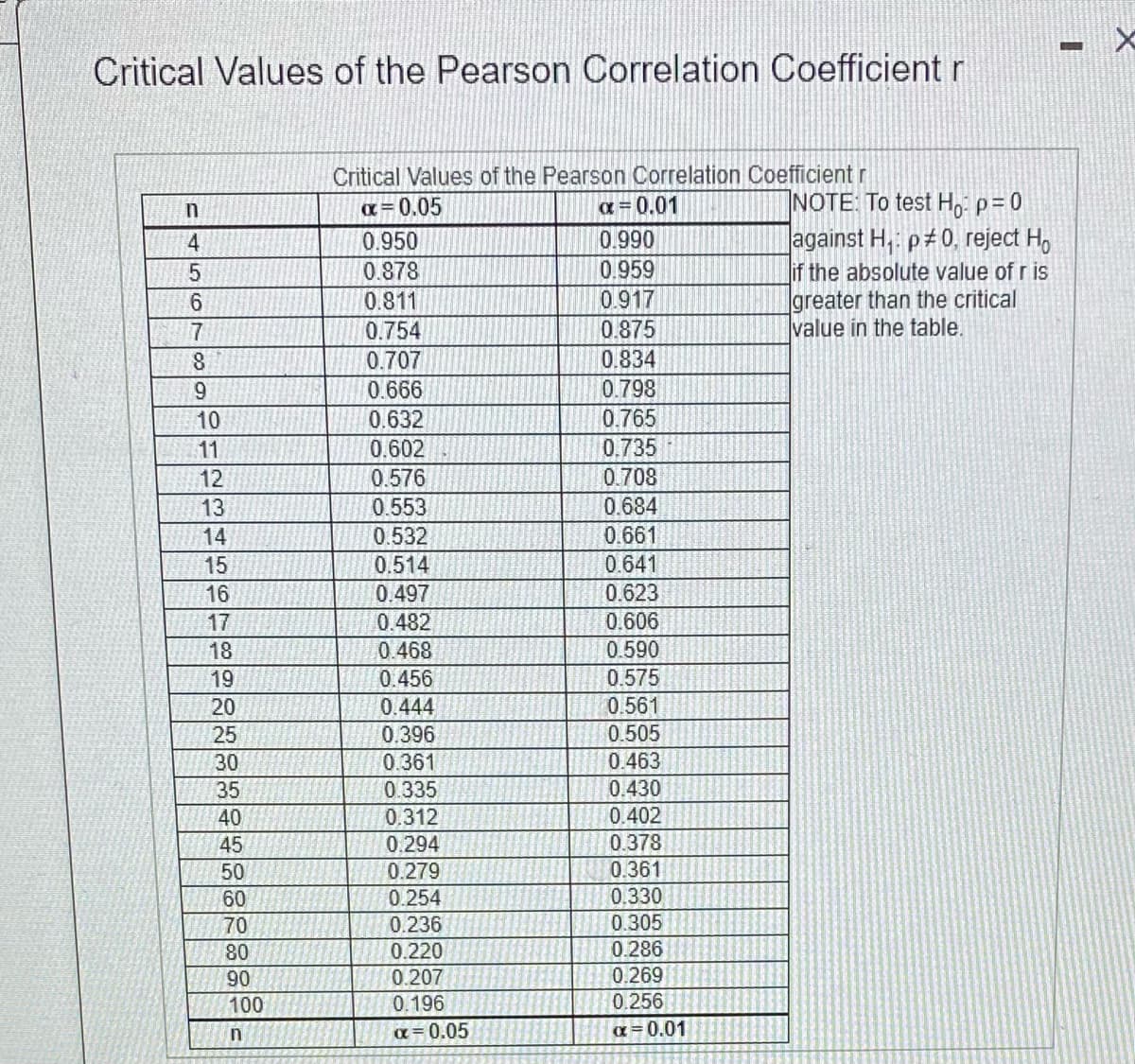 Critical Values of the Pearson Correlation Coefficient r
Critical Values of the Pearson Correlation Coefficient r
a = 0.01
NOTE: To test H, p= 0
|against H, p 0, reject H,
lif the absolute value of r is
greater than the critical
value in the table.
x=0.05
4
0.950
0.990
0.878
0.959
0.811
0.917
0.754
0.875
0.707
0.834
0.666
0.798
10
0.632
0.765
11
0.602
0.735
12
0.576
0.708
13
0.553
0.684
14
0.532
0.661
15
0.514
0.641
16
0.497
0.623
0.482
0 468
0.456
17
0.606
18
0.590
19
0.575
20
0.444
0.561
25
0.396
0.505
30
0.361
0.463
35
0.335
0.430
40
0.312
0.402
0.378
0.361
0.330
45
0.294
50
0.279
60
0.254
70
0.236
0.305
0.286
0.269
0.220
08
06
100
0.207
0.196
0.256
a = 0.05
a = 0.01
