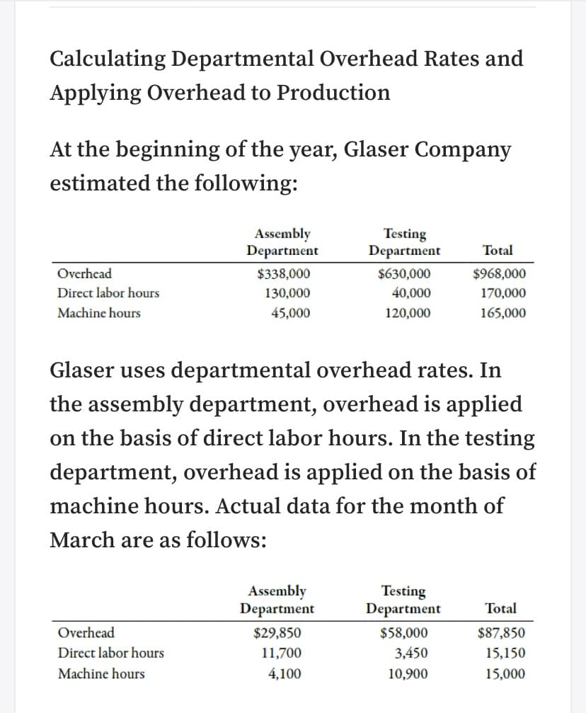 Calculating Departmental Overhead Rates and
Applying Overhead to Production
At the beginning of the year, Glaser Company
estimated the following:
Assembly
Department
Testing
Department
Total
Overhead
$338,000
$630,000
$968,000
Direct labor hours
130,000
40,000
170,000
Machine hours
45,000
120,000
165,000
Glaser uses departmental overhead rates. In
the assembly department, overhead is applied
on the basis of direct labor hours. In the testing
department, overhead is applied on the basis of
machine hours. Actual data for the month of
March are as follows:
Assembly
Department
Testing
Department
Total
Overhead
$29,850
$58,000
$87,850
Direct labor hours
11,700
3,450
15,150
Machine hours
4,100
10,900
15,000
