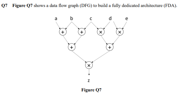 Q7 Figure Q7 shows a data flow graph (DFG) to build a fully dedicated architecture (FDA).
a
b
d
e
Figure Q7
