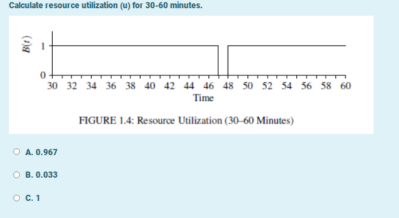Calculate resource utilization (u) for 30-60 minutes.
30 32 34 36 38 40 42 44 46 48 50 52 54 56 58 60
Time
FIGURE 1.4: Resource Utilization (30–60 Minutes)
O A. 0.967
O B. 0.033
O C.1

