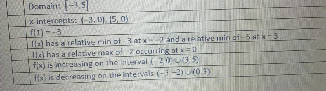 Domain: -3,5]
x-intercepts: (-3, 0), (5, 0)
f(1) =-3
f(x) has a relative min of-3 at x = -2 and a relative min of -5 at x = 3
f(x) has a relative max of-2 occurring at x =0
f(x) is increasing on the interval (-2, 0) U(3,5)
f(x) is decreasing on the intervals (-3,-2) U(0,3)
!!
