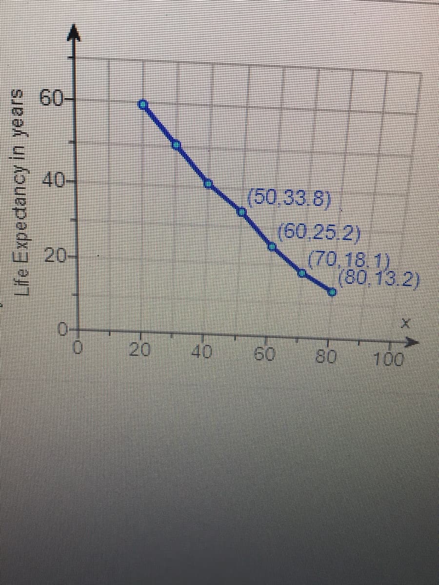 60-
40-
(50.33.8)
(60.25.2)
(70 18.1)
(8013.2)
20-1
0-
20
40
60
80
100
Life Expectancy in years
