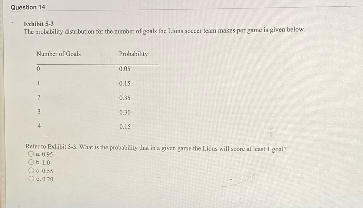 Question 14
Exhibit 5-3
The probability distribution for the number of goals the Lions soccer team makes per game is given below.
Number of Goals
Probability
0.05
1
0.15
0.35
3
0.30
4
0.15
Refer to Exhibit 5-3. What is the probability that in a given game the Lions will score at least 1 goal?
O a. 0.95
O b. 1.0
O c. 0.55
O d. 0.20
