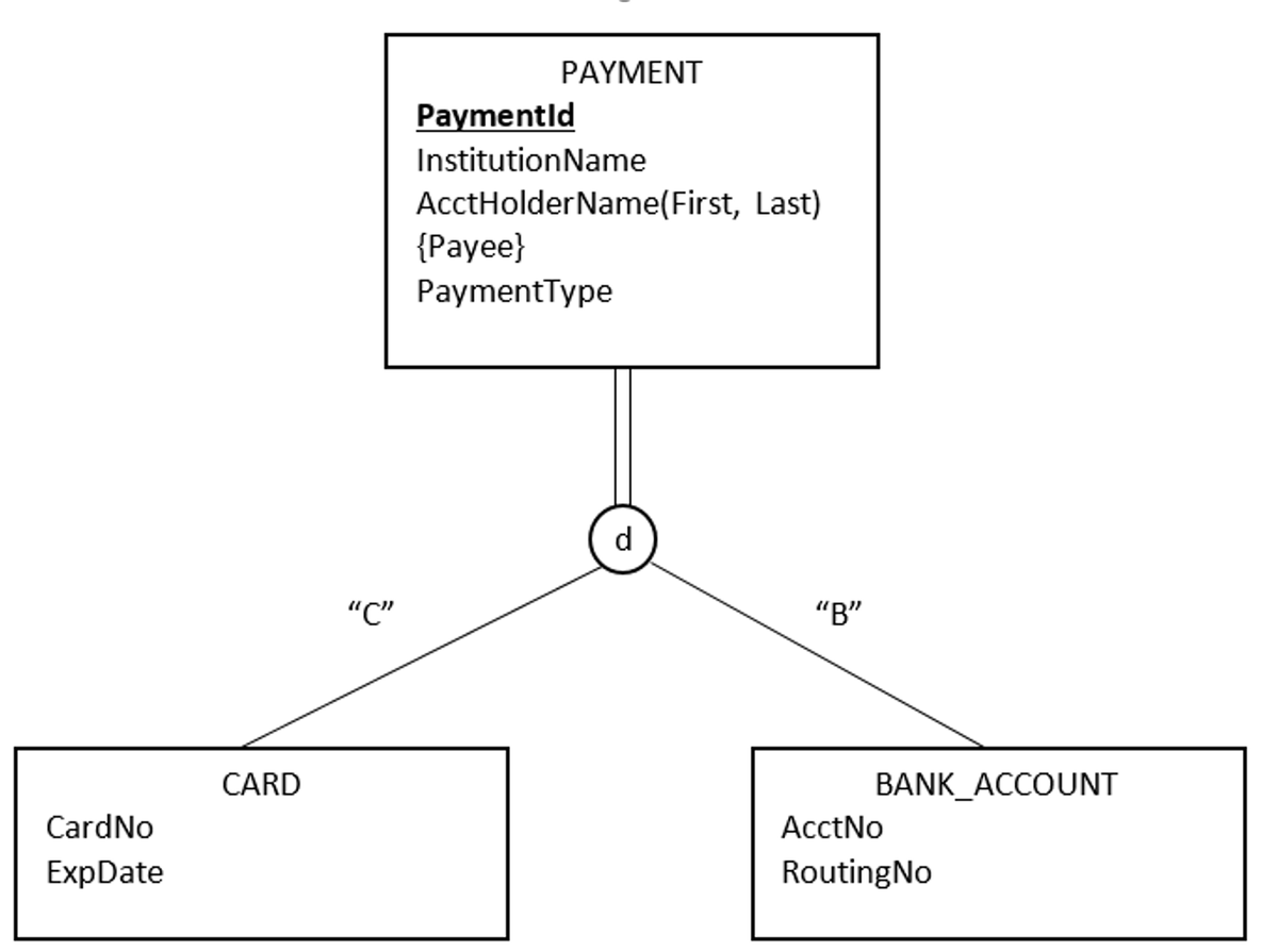 PAYMENT
Paymentld
InstitutionName
AcctHolderName(First, Last)
{Payee}
PaymentType
d
"С"
"В"
CARD
BANK_ACCOUNT
CardNo
АcctNo
ExpDate
RoutingNo
