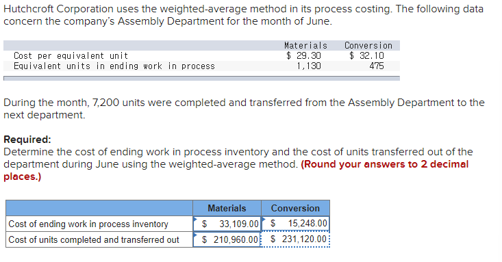 Hutchcroft Corporation uses the weighted-average method in its process costing. The following data
concern the company's Assembly Department for the month of June.
Materials
$ 29.30
1,130
Conversion
$ 32.10
475
Cost per equivalent unit
Equivalent units in ending work in process
During the month, 7,200 units were completed and transferred from the Assembly Department to the
next department.
Required:
Determine the cost of ending work in process inventory and the cost of units transferred out of the
department during June using the weighted-average method. (Round your answers to 2 decimal
places.)
Materials
Conversion
$ 33,109.00 $ 15,248.00
$ 210,960.00 $ 231,120.00
Cost of ending work in process inventory
Cost of units completed and transferred out

