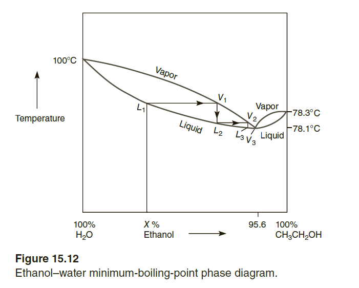 100°C
Vapor
Vapor
V2,
78.3°C
Liquid L2
F78.1°C
Liquid
Temperature
L3 V3
95.6 100%
X %
100%
CH;CH,OH
Ethanol
H20
Figure 15.12
Ethanol-water minimum-boiling-point phase diagram.
