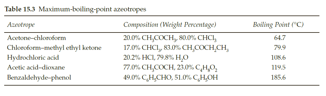 Table 15.3 Maximum-boiling-point azeotropes
Azeotrope
Composition (Weight Percentage)
Boiling Point (°C)
20.0% CH,COCH,, 80.0% CHCI,
17.0% CHCI, 83.0% CH,COCH,CH,
20.2% HCI, 79.8% H,О
77.0% CH,COCH, 23.0% C̟H¿O,
49.0% C,H,СНО, 51.0% CH,ОН
Acetone-chloroform
64.7
Chloroform-methyl ethyl ketone
79.9
Hydrochloric acid
108.6
Acetic acid-dioxane
119.5
Benzaldehyde-phenol
185.6
