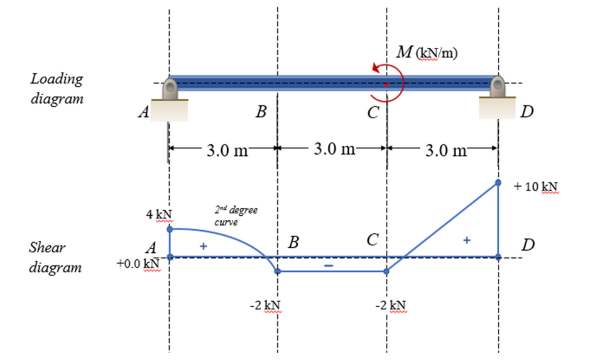 Loading
diagram
Shear
diagram
A
4 kN
A
+0.0 kN
3.0 m
+
B
2nd degree
curve
-2 kN
B
3.0 m-
C
с
M (kN/m)
-2 kN
3.0 m
D
+ 10 kN
D