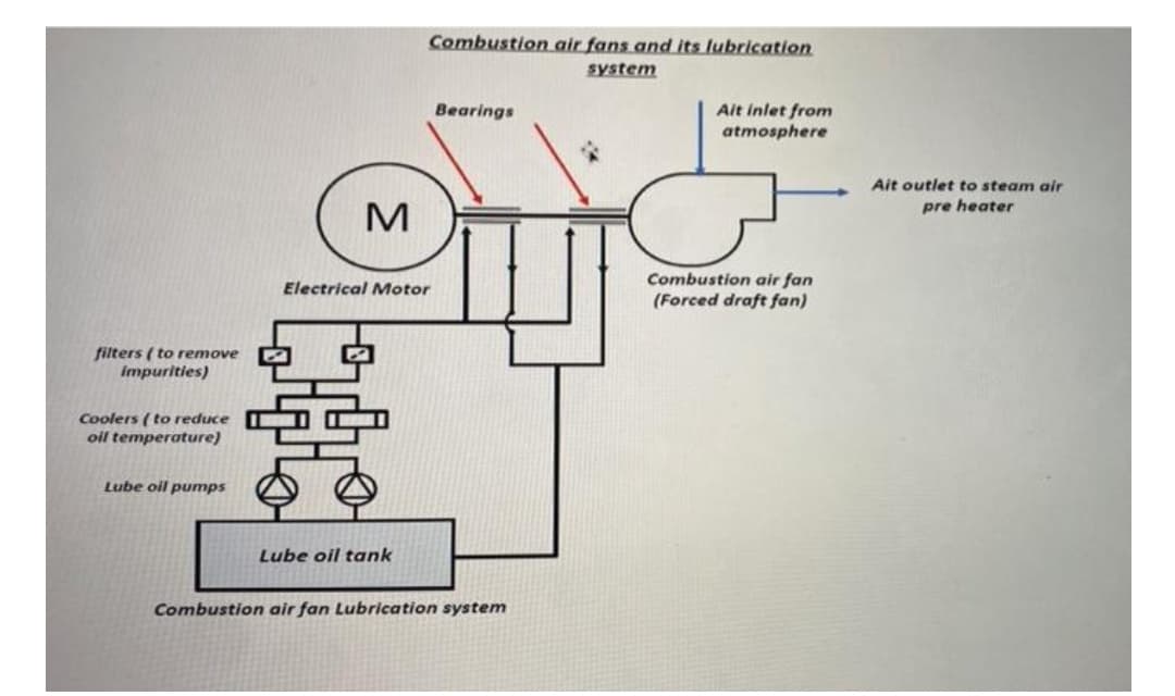 Combustion air fans and its lubrication
system
Ait inlet from
atmosphere
Bearings
Ait outlet to steam air
pre heater
M
Combustion air fan
(Forced draft fan)
Electrical Motor
filters ( to remove
impurities)
Coolers ( to reduce
oil temperature)
Lube oil pumps
Lube oil tank
Combustion air fan Lubrication system
