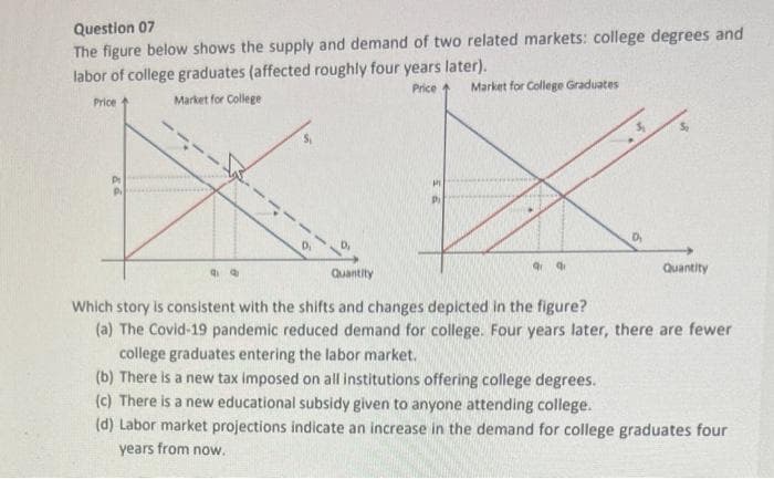 Question 07
The figure below shows the supply and demand of two related markets: college degrees and
labor of college graduates (affected roughly four years later).
Price
Market for College Graduates
Price
Market for College
P.P
qa
Di
Quantity
qqi
D₁
Quantity
Which story is consistent with the shifts and changes depicted in the figure?
(a) The Covid-19 pandemic reduced demand for college. Four years later, there are fewer
college graduates entering the labor market.
(b) There is a new tax imposed on all institutions offering college degrees.
(c) There is a new educational subsidy given to anyone attending college.
(d) Labor market projections indicate an increase in the demand for college graduates four
years from now.