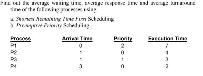 Find out the average waiting time, average response time and average turnaround
time of the following processes using
a. Shortest Remaining Time First Scheduling
b. Preemptive Priority Scheduling
Process
Arrival Time
Priority
Execution Time
P1
2
7
P2
1
4
P3
1
1
3
P4
2
