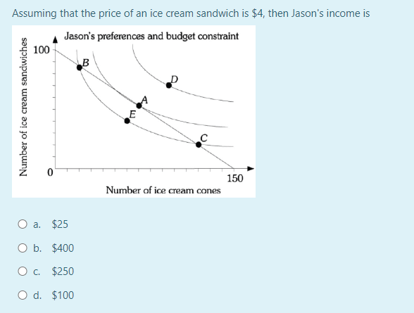 Assuming that the price of an ice cream sandwich is $4, then Jason's income is
Jason's preferences and budget constraint
Number of ice cream sandwiches
100
a.
$25
O b. $400
O c.
$250
O d. $100
B
E
Number of ice cream cones
150