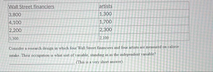 Wall Street financiers
3,800
4,100
2,200
5,300
artists
1,300
1,700
2,300
2,100
Consider a research design in which four Wall Street financiers and four artists are measured on calorie
intake. Their occupation is what sort of variable, standing in as the independent variable?
(This is a very short answer).