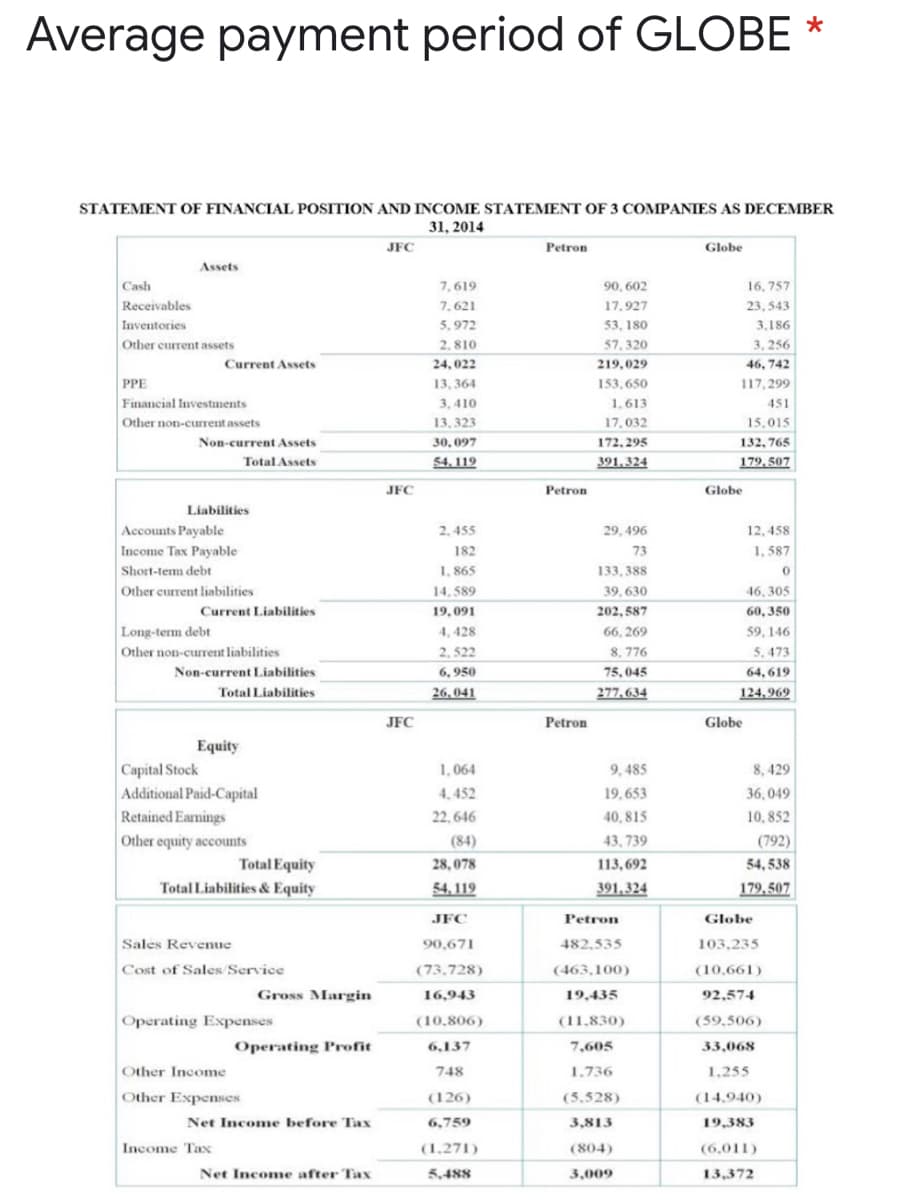 Average payment period of GLOBE *
STATEMENT OF FINANCIAL POSITION AND INCOME STATEMENT OF 3 COMPANIES AS DECEMBER
31, 2014
JFC
Petron
Globe
Assets
Cash
7,619
90, 602
16, 757
Receivables
Inventories
Other current assets
7,621
17.927
23, 543
5. 972
53, 180
3,186
2,810
57, 320
3, 256
Current Assets
24, 022
219,029
46, 742
PPE
153,650
117, 299
13, 364
Financial Investments
3, 410
1,613
451
Other non-current assets
13, 323
17,032
15,015
Non-current Assets
30, 097
172, 295
132, 765
Total Assets
54. 119
391.324
179, 507
JFC
Petron
Globe
Liabilities
Accounts Payable
2,455
29, 496
12, 458
Income Tax Payable
Short-tem debt
182
73
1, 587
1, 865
133, 388
Other current liabilities
14, 589
39, 630
46, 305
Current Liabilities
19,091
202, 587
60, 350
Long-term debt
4, 428
66, 269
59, 146
Other non-current liabilities
2, 522
8, 776
5. 473
Non-current Liabilities
6, 950
75,045
64, 619
Total Liabilities
26,041
277, 634
124,969
JFC
Petron
Globe
Equity
Capital Stock
1,064
9, 485
8, 429
Additional Paid-Capital
4, 452
19,653
36, 049
Retained Earmings
22, 646
40, 815
10, 852
Other equity accounts
(84)
43, 739
(792)
Total Equity
28,078
113,692
54, 538
Total Liabilities & Equity
54, 119
391,324
179,507
JFC
Petron
Globe
Sales Reveue
90,671
482,535
103,235
Cost of Sales Service
(73,728)
(463,100)
(10,661)
Gross Margin
16,943
19,435
92,574
Operating Expenses
(10,806)
(59,506)
(11,830)
Operating Profit
6,137
7,605
33,068
Other Income
748
1.736
1,255
Other Expenses
(126)
(5.528)
(14.940)
Net Income before Tax
6,759
3,813
19,383
Income Tax
(1.271)
(804)
(6,011)
Net Income after Tax
5,488
3,009
13,372
