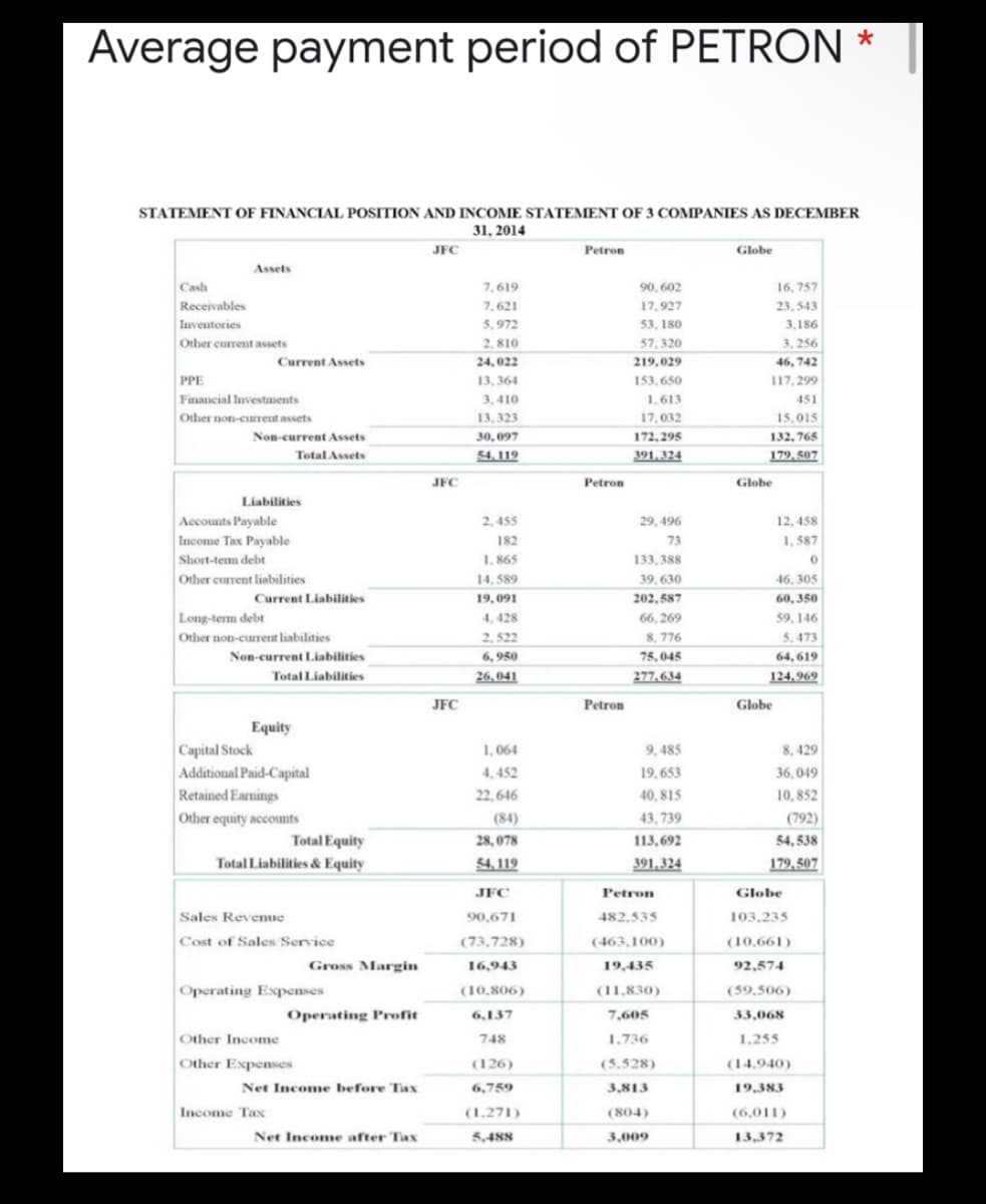 Average payment period of PETRON
STATEMENT OF FINANCIAL POSITION AND INCOME STATEMENT OF 3 COMPANIES AS DECEMBER
31, 2014
JFC
Petron
Globe
Assets
16, 757
23, 543
Cash
Receivables
Inventories
Other current assets
7,619
90, 602
7,621
17.927
5, 972
53, 180
3,186
2. 810
57, 320
3, 256
46, 742
Current Assets
24, 022
219.029
PPE
Financial Investments
13, 364
153,650
117,299
3, 410
1,613
451
Other non-current assets
13, 323
17,032
15.015
Non-current Assets
30, 097
172, 295
132, 765
$4.119
179, 507
Total Assets
391,324
JFC
Petron
Globe
Liabilities
12, 458
1, 587
Accounts Payable
2,455
29, 496
Income Tax Payable
182
73
Short-tem debt
1, 865
133, 388
Other current liabilities
14, 589
39, 630
46, 305
Current Liabilities
19,091
202, 587
60, 350
Long-term debt
Other non-current liabilities
4, 428
66, 269
59, 146
2, 522
8, 776
5, 473
Non-current Liabilities
6, 950
75,045
64, 619
Total Liabilities
26,041
277,634
124,969
JFC
Petron
Globe
Equity
Capital Stock
Additional Paid-Capital
Retained Earnings
1,064
9,485
8, 429
4, 452
19,653
36,049
22, 646
40, 815
10, 852
Other equity accounts
(84)
43, 739
(792)
Total Equity
28, 078
113,692
54, 538
Total Liabilities & Equity
54, 119
391,324
179,507
JFC
Petron
Globe
Sales Revenue
90,671
482,535
103,235
Cost of Sales Service
(73,728)
(463,100)
(10.661)
Gross Margin
16,943
19,435
92,574
Operating Expenses
(10,806)
(11,830)
(59,506)
Operating Profit
6,137
7,605
33,068
Other Income
748
1.736
1,255
Other Expenses
(126)
(5.528)
(14.940)
Net Income before Tax
6,759
3,813
19,383
Income Tax
(1.271)
(804)
(6,011)
Net Income after Tax
5,488
3,009
13,372
