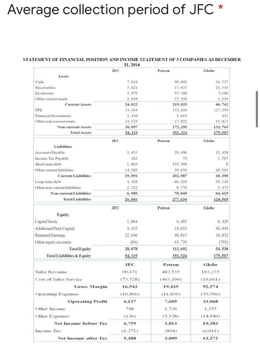 Average collection period of JFC *
STATEMENT OF FINANCIAL POSITION AND INCOME STATEMENT OF 3 COMPANIES AS DECEMBER
31, 2014
JFC
Petron
Globe
Assets
Cash
Receivables
Inventories
Other current assets
7,619
90, 602
16, 757
7,621
17,927
23, 543
5,972
53, 180
3,186
2, 810
57, 320
3, 256
Current Assets
24, 022
219,029
46, 742
PPE
Financial Investments
13, 364
153,650
117, 299
3, 410
1,613
451
Other non-current assets
13, 323
17.032
15,015
Non-current Assets
30, 097
172, 295
132, 765
Total Assets
$4, 119
391,324
179, 507
JFC
Petron
Globe
Liabilities
Accounts Payable
2,455
29, 496
12, 458
Income Tax Payable
182
73
1, 587
Short-temm debt
1, 865
133, 388
Other current liabilities
14, 589
39, 630
46, 305
Current Liabilities
19,091
202, 587
60, 350
Long-term debt
4, 428
66, 269
59, 146
Other non-current liabilities
2, 522
8, 776
5.473
Non-current Liabilities
6, 950
75,045
64, 619
Total Liabilities
26,041
277,634
124, 969
JFC
Petron
Globe
Equity
Capital Stock
Additional Paid-Capital
1, 064
9, 485
8, 429
4, 452
19,653
36,049
Retained Earnings
22, 646
40, 815
10, 852
Other equity accounts
(84)
43, 739
(792)
Total Equity
28, 078
113, 692
54, 538
Total Liabilities & Equity
54, 119
391,324
179,507
JFC
Petron
Globe
Sales Revenue
90,671
482,535
103,235
Cost of Sales Service
(73,728)
(463,100)
(10,661)
Gross Margin
16,943
19,435
92,574
Operating Expenses
(10,806)
(11,830)
(59,506)
Operating Profit
6,137
7,605
33,068
Other Income
748
1.736
1,255
Other Expenses
(126)
(5.528)
(14.940)
Net Income before Tax
6,759
3,813
19,383
Income Tax
(1.271)
(804)
(6,011)
Net Income after Tax
5,488
3,009
13,372
