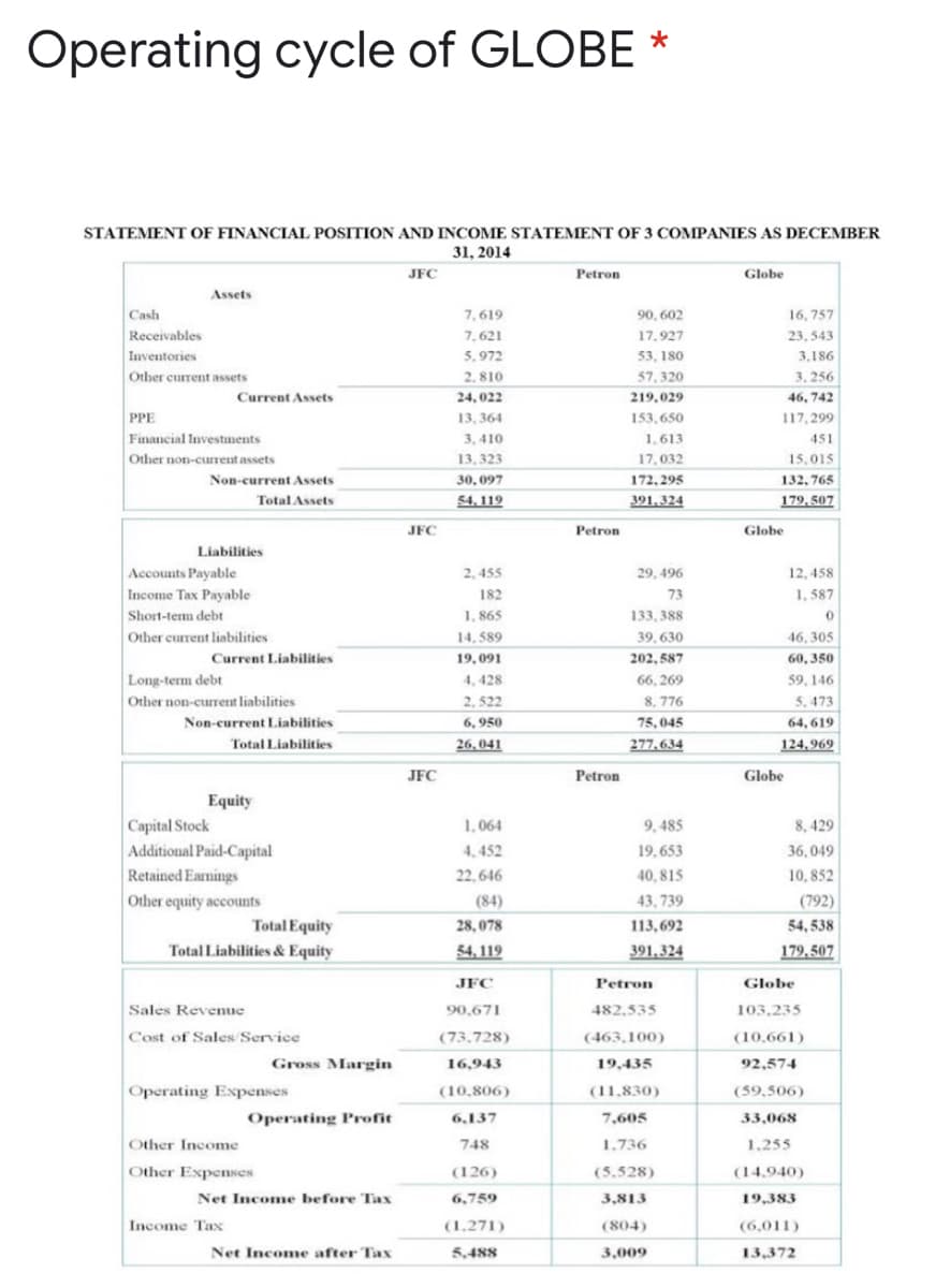 Operating cycle of GLOBE *
STATEMENT OF FINANCIAL POSITION AND INCOME STATEMENT OF 3 COMPANIES AS DECEMBER
31, 2014
JFC
Petron
Globe
Assets
Cash
7,619
90, 602
16, 757
Receivables
7,621
17.927
23, 543
Inventories
5, 972
53, 180
3,186
Other current assets
2. 810
57, 320
3, 256
Current Assets
24, 022
219,029
46, 742
PPE
13, 364
153,650
117, 299
Financial Investments
3,410
1,613
451
Other non-current assets
13,323
17, 032
15,015
132, 765
179, 507
Non-current Assets
30, 097
172, 295
Total Assets
54. 119
391.324
JFC
Petron
Globe
Liabilities
Accounts Payable
Income Tax Payable
Short-temm debt
Other current liabilities
2, 455
29, 496
12, 458
182
73
1, 587
1, 865
133, 388
14, 589
39, 630
46, 305
Current Liabilities
19,091
202, 587
60, 350
Long-term debt
4, 428
66, 269
59, 146
Other non-curent liabilities
2, 522
8, 776
5.473
Non-current Liabilities
6, 950
75, 045
64, 619
Total Liabilities
26,041
277,634
124, 969
JFC
Petron
Globe
Equity
Capital Stock
1, 064
9, 485
8, 429
Additional Paid-Capital
Retained Earnings
4, 452
19,653
36,049
22, 646
40, 815
10, 852
Other equity accounts
(84)
43, 739
(792)
Total Equity
Total Liabilities & Equity
28, 078
113,692
54, 538
54, 119
391,324
179,507
JFC
Petron
Globe
Sales Revenue
90,671
482,535
103,235
Cost of Sales/Service
(73,728)
(463,100)
(10,661)
Gross Margin
16,943
19,435
92,574
Operating Expenses
(10,806)
(11,830)
(59,506)
Operating Profit
6,137
7,605
33,068
Other Income
748
1.736
1,255
Other Expenses
(126)
(5.528)
(14.940)
Net Income before Tax
6,759
3,813
19,383
Income Tax
(1,271)
(804)
(6,011)
Net Income after Tax
5,488
3,009
13,372
