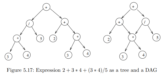 5
2
2)
5
3
4
3
Figure 5.17: Expression 2+ 3 * 4+ (3 * 4)/5 as a tree and a DAG
