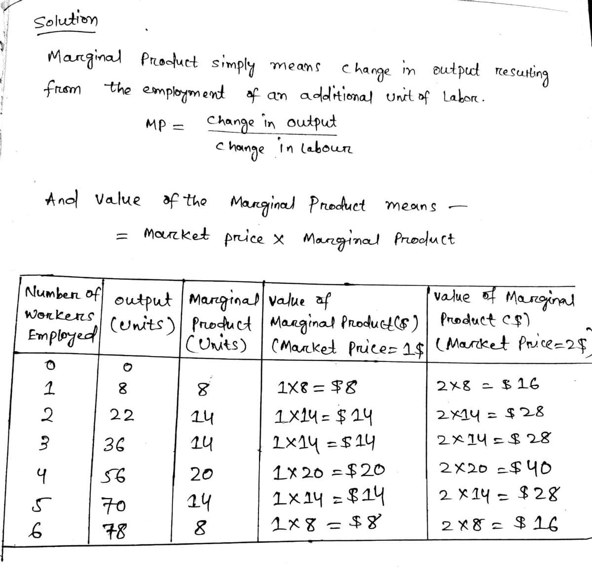 Solution
Marginal Product simply means
change in output resuting
the employment af an additional unit of Labon .
from
Change in output
c hainge in laboun
MP =
And value
of the Manginal Product means
marcket price × Marginal Product
Numben of output Manginal value af
value of Marginal
Workens
Employed
conits) Product Maaginal Product$)| Product )
(Marcket Price=2$
cunits) (Maket Prices 1$
1.
8.
1X8 = $8
2x8 = $ 16
2
22
14
1x14= $14
2x14 = $28
36
14
2×14 = $14
2x14=$28
56
20
1x 20 =$2O
2X20 =$40
70
14
1x14 = $14
2 X14 = $28
78
1x8=$8
2 X8 = $ 16
