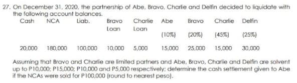27. On December 31, 2020, the partnership of Abe, Bravo, Charlie and Delfin decided to liquidate with
the following account balances.
Cash
NCA
Liab.
Bravo Charlie Abe
Bravo
Charlie Delfin
Loan
Loan
(10%)
(20%)
(45%)
(25%)
20,000 180,000 100,000 10,000 5,000
15,000 25,000 15,000 30,000
Assuming that Bravo and Charlie are limited partners and Abe, Bravo, Charlie and Delfin are solvent
up to P10,000: P15,000: P10.000 and P5,000 respectively: determine the cash settlement given to Abe
if the NCAS were soid for P100,000 (round to nearest peso).
