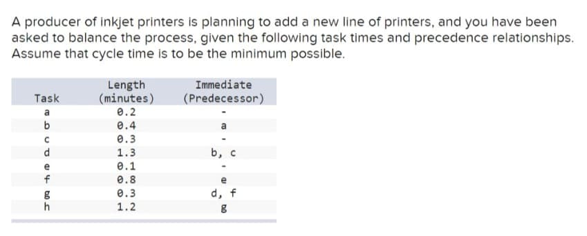 A producer of inkjet printers is planning to add a new line of printers, and you have been
asked to balance the process, given the following task times and precedence relationships.
Assume that cycle time is to be the minimum possible.
Task
a
PDCG 04 00 F
b
с
d
f
g
h
Length
(minutes)
0.2
0.4
0.3
1.3
0.1
0.8
0.3
1.2
Immediate
(Predecessor)
a
b, c
e
d, f
g