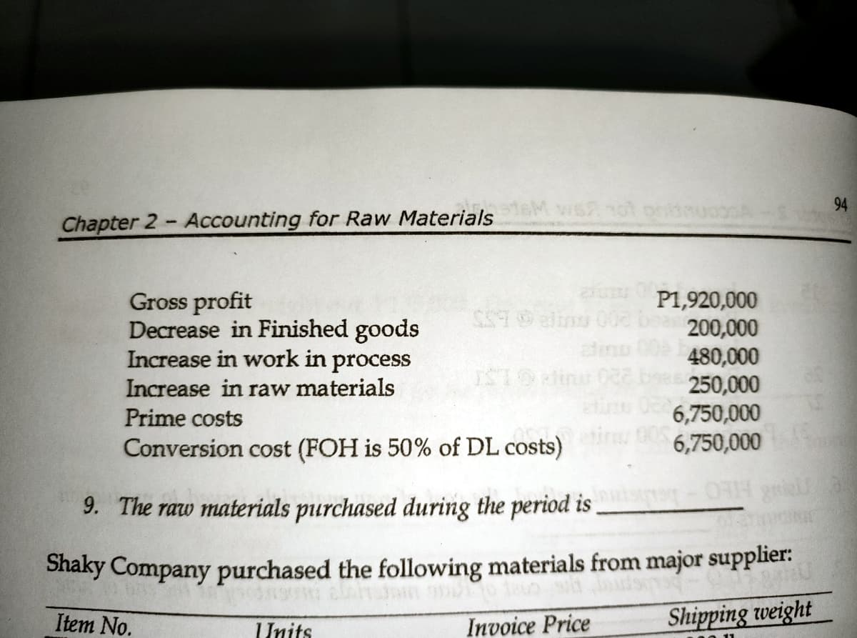 94
Chapter 2- Accounting for Raw Materials
eu P1,920,000
Gross profit
Decrease in Finished goods
Increase in work in process
90 in 00a
dinu
ISTO inur 0E
200,000
480,000
250,000
6,750,000
in00 6,750,000
Increase in raw materials
Prime costs
Conversion cost (FOH is 50% of DL costs)
9. The raw materials purchased during the period is
Shaky Company purchased the following materials from major supplier:
Item No.
Shipping weight
IInits
Invoice Price
