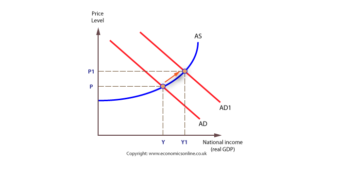 Price
Level
AS
P1
AD1
AD
Y
Y1
National income
(real GDP)
Copyright: www.economicsonline.co.uk
