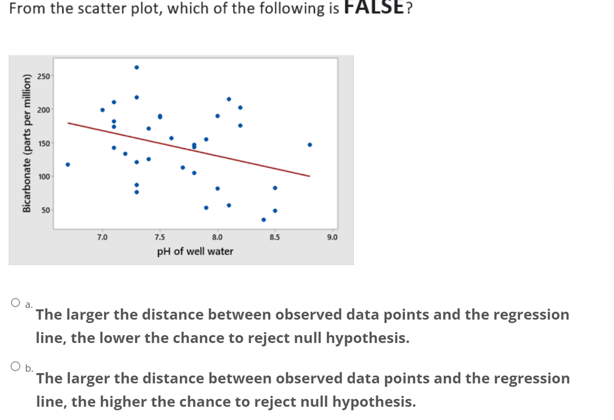 From the scatter plot, which of the following is FALSE?
Bicarbonate (parts per million)
a.
250
200
150
100
50
7.0
7.5
8.0
pH of well water
8.5
9.0
The larger the distance between observed data points and the regression
line, the lower the chance to reject null hypothesis.
O b.
The larger the distance between observed data points and the regression
line, the higher the chance to reject null hypothesis.