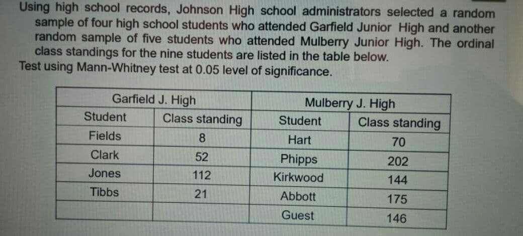 Using high school records, Johnson High school administrators selected a random
sample of four high school students who attended Garfield Junior High and another
random sample of five students who attended Mulberry Junior High. The ordinal
class standings for the nine students are listed in the table below.
Test using Mann-Whitney test at 0.05 level of significance.
Garfield J. High
Mulberry J. High
Student
Class standing
Student
Class standing
Fields
8
Hart
70
Clark
52
Phipps
202
Jones
112
Kirkwood
144
Tibbs
21
Abbott
175
Guest
146
