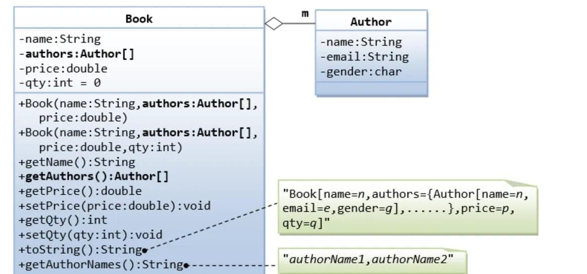 m
Book
Author
-name:String
-authors:Author[]
-price:double
-qty:int = 0
-name:String
-email:String
-gender:char
+Book (name:String, authors:Author[],
price:double)
+Book (name:String, authors:Author[],
price:double,qty:int)
+getName ():String
+getAuthors ():Author[]
+getPrice():double
+setPrice(price:double):void
+getQty():int
+setQty(qty:int):void
+toString():Stringe-
+getAuthorNames():Stringe-
"Book[name=n, authors={Author[name=Dn,
email=e, gender=g], ......},price=p,
qty=q]"
"authorName1, authorName2"
