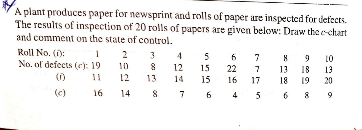 A plant produces paper for newsprint and rolls of paper are inspected for defects.
The results of inspection of 20 rolls of papers are given below: Draw the c-chart
and comment on the state of control.
Roll No. (i):
1
2
5
3
4
6 7
8.
10
No. of defects (c): 19
10
8.
12
15
22
7
13
18
13
(i)
11
12
13
14
15
16
17
18
19
20
(c)
16
14
7
6
4
5
8
00
