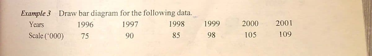 Example 3 Draw bar diagram for the following data.
Years
1996
1997
1998
1999
2000
2001
Scale (*000)
75
90
85
98
105
109
