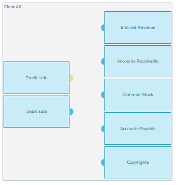 Clear All
Interest Revenue
Accounts Receivable
Credit side
Common Stock
Debit side
Accounts Payable
Copyrights
