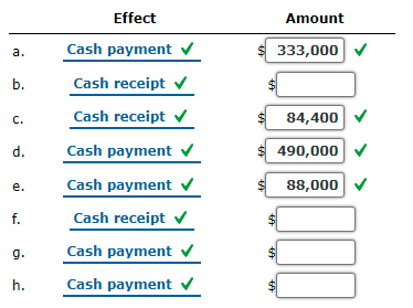 Effect
Amount
Cash payment
$ 333,000
а.
b.
Cash receipt v
Cash receipt v
84,400
с.
d.
Cash payment
$ 490,000
е.
Cash payment v
88,000
f.
Cash receipt v
g.
Cash payment v
h.
Cash payment v
00
%24
%24
%24
%24
%24
%24
